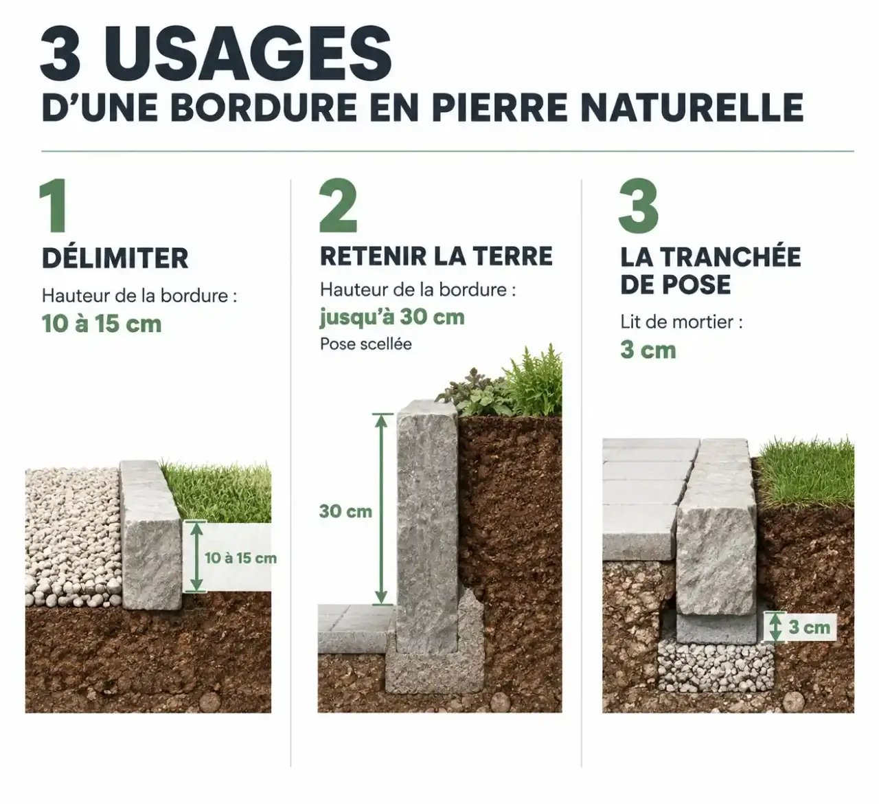 Schéma comparant les hauteurs de bordures en pierre naturelle selon l'usage : délimiter ou retenir la terre